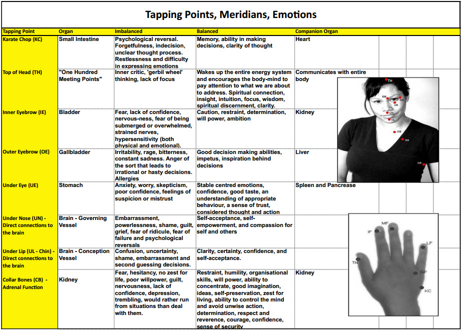 Emotional Freedom Techniques (EFT Tapping Points)