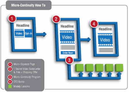 Russell Brunson’s Micro Continuity  – Summary